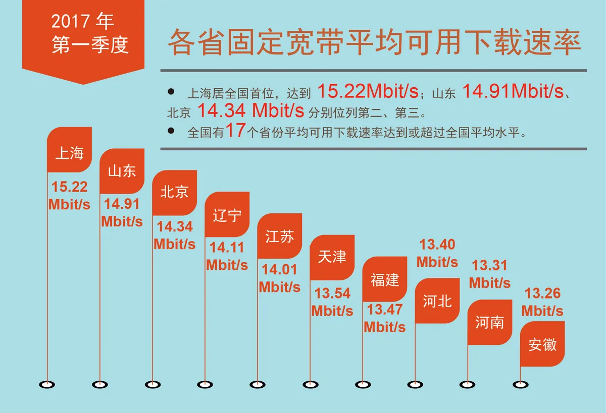 一季度我国宽带下载速率超13Mbit/s 同比增近四成