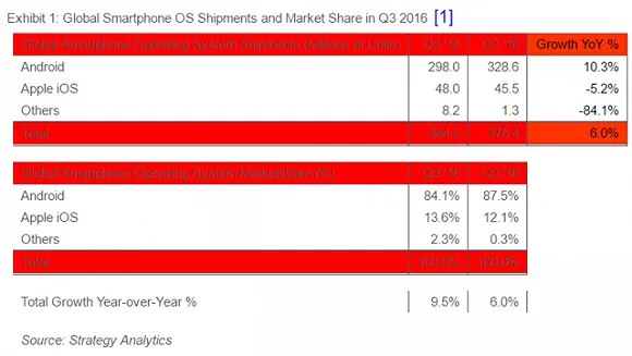 iPhone 7降价1千买吗？安卓市场份额创历史新高