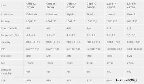 Intel i5-7600K评测：14nm从此写入黑历史