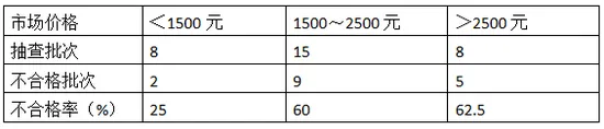 净水机5年抽检不合格率超50% 销售渠道难监管