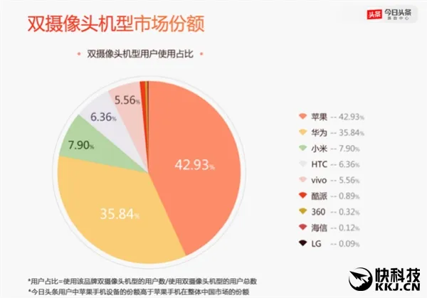 国人换机调查：iPhone继续领跑 双摄/双曲屏成新动向