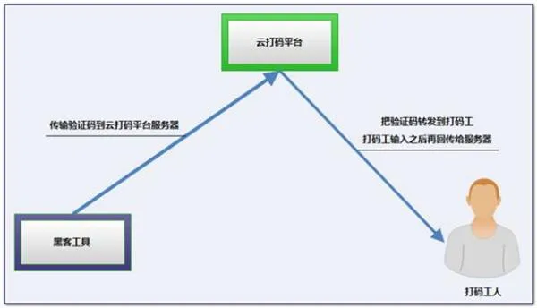 万恶的奇葩验证码 还要从QQ挂太阳说起