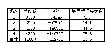 德扑人机第2日冷扑大师下“狠手” 龙之队惨败