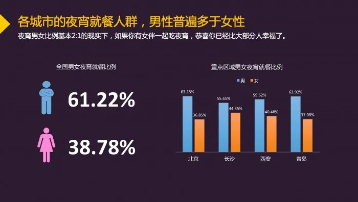 高德地图：城市夜宵消费者以90后 已婚 男性为主