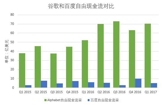 十张图看清百度与谷歌的差距 | 图说