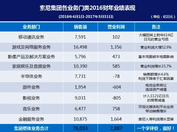 索尼2016财年财报发布 手机扭亏为赢了