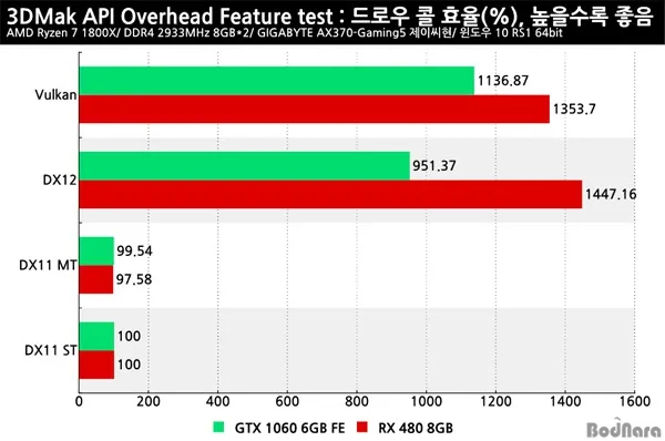 DX11/DX12/Vulkan API开销测试：RX 480、GTX 1060谁更好？