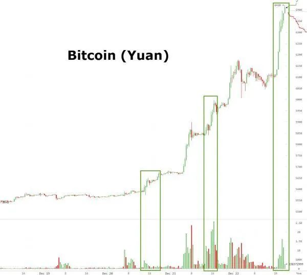 重回疯狂：比特币冲破900美元 三天大涨14%