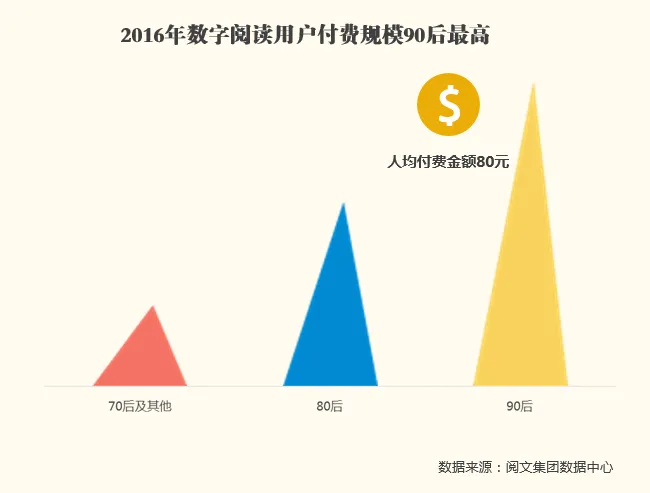 阅文大数据洞察：抓住年轻人才能红？