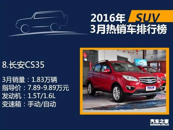 3月国内热销SUV/轿车/MPV排行：朗逸差点秒宏光