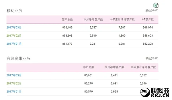 中国移动4G用户达5.68亿：联通电信偷偷抹泪