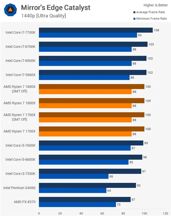 16款游戏Ryzen大战Intel！AMD回应结果：SMT没翻车