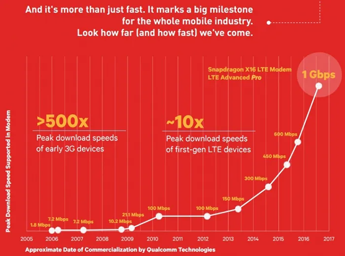 比光纤网络还快，支持1Gbps网速的X16 LTE手机明年问世