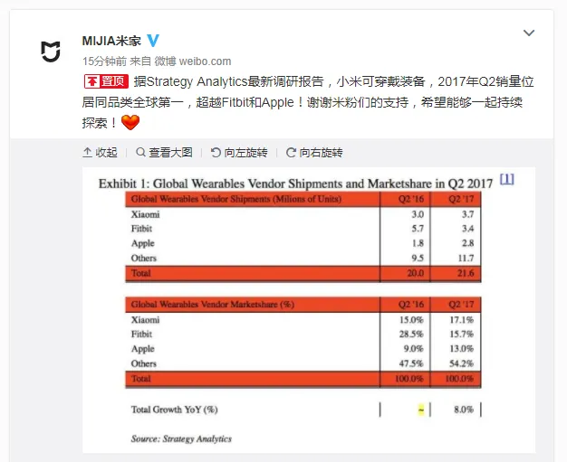 小米可穿戴设备出货全球第一，击败苹果、Fitbit