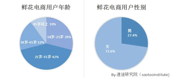 速途研究院：2017 Q1鲜花电商行业报告