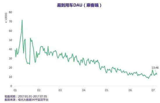 我替你们体验了易到的新服务 但一分钱也没花出去