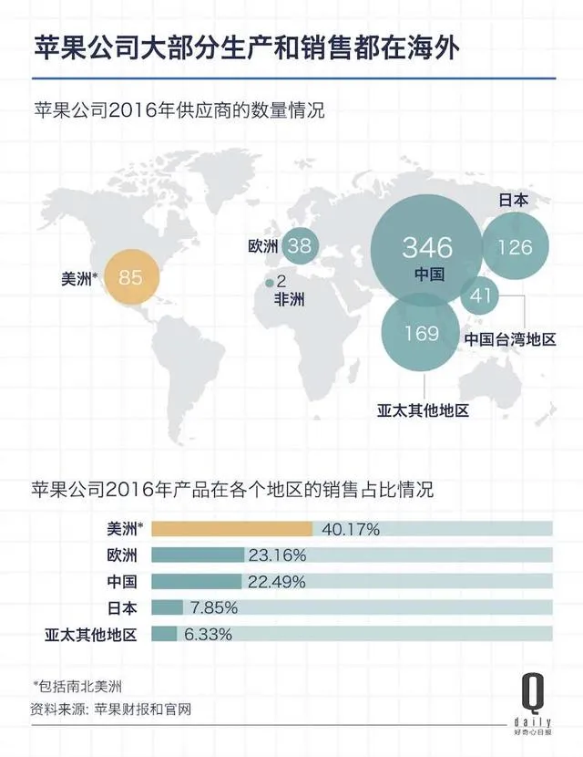 假如真的iPhone美国造，会带走多少就业岗位？