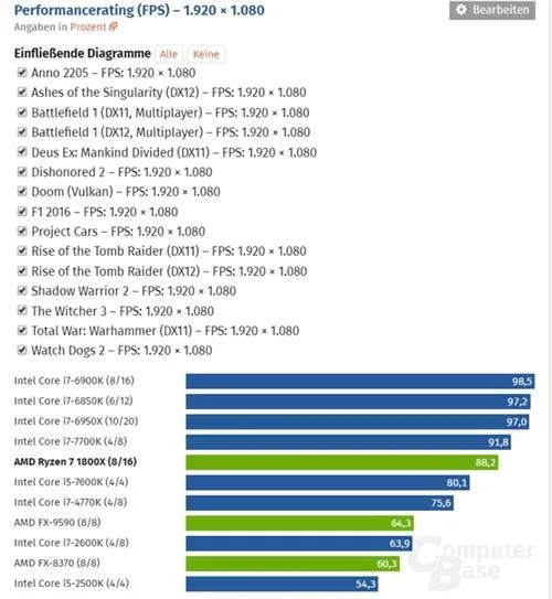 虽败犹荣？AMD Ryzen深入剖析 逆袭Intel成笑谈