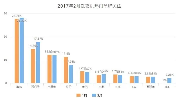 数说家电：传统家电品牌依旧保持领先地位？