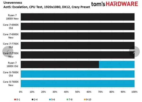 AMD Ryzen 7首款优化游戏《奇点灰烬》测试：Intel给跪