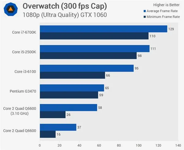 扣肉2十年后上机测试：Intel Q6600战i5/i7！廉颇老矣