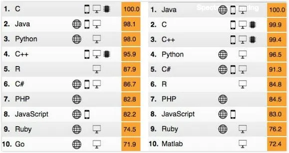 IEEE Spectrum公布编程语言最新排行：大数据是赢家