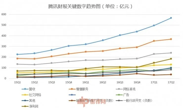 腾讯交上半年答卷：游戏很赚，但方向要继续换