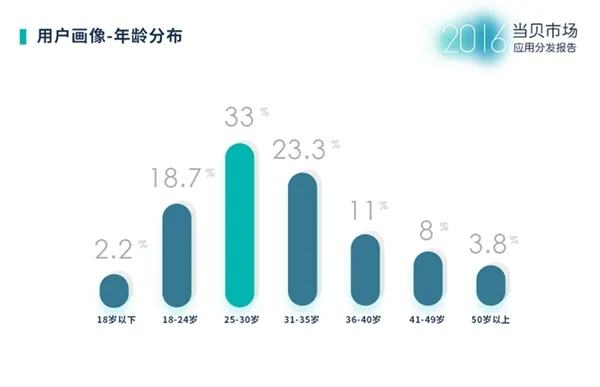 当贝市场2016年度应用分发报告：影音类依然是最大需求