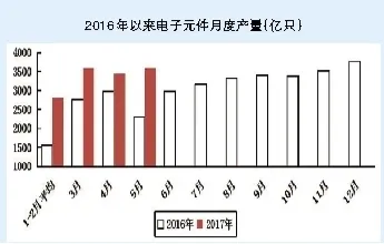 1-5月我国电子信息制造业增加值同比增长13.7%