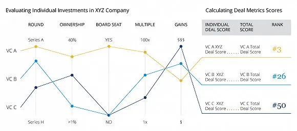 全球顶级VC都有谁？福布斯最新排名出来了