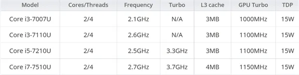 Intel发布7代酷睿新品：一下9款 新至强为苹果而来