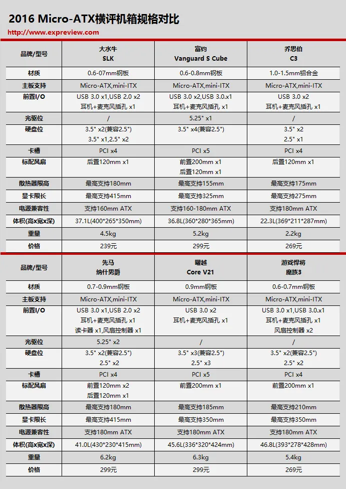 2016年度巨献(3)：六款300元内Micro-ATX机箱横评