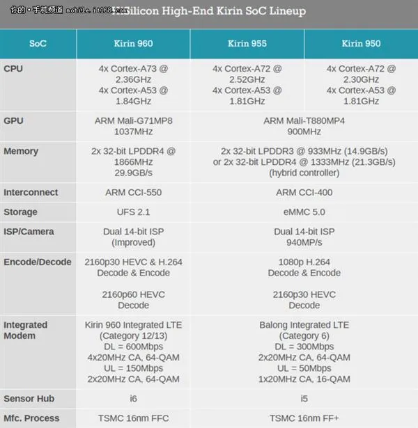 权威外媒深扒华为麒麟960：GPU强点就完美了