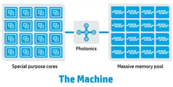 惠普揭晓新型计算机The Machine的原型机