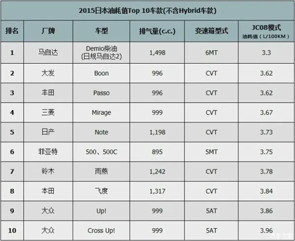 日本公认最省油的车：油耗仅2.45L！