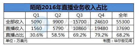 中概股最亮眼财报发布后，陌陌两天涨了近30%