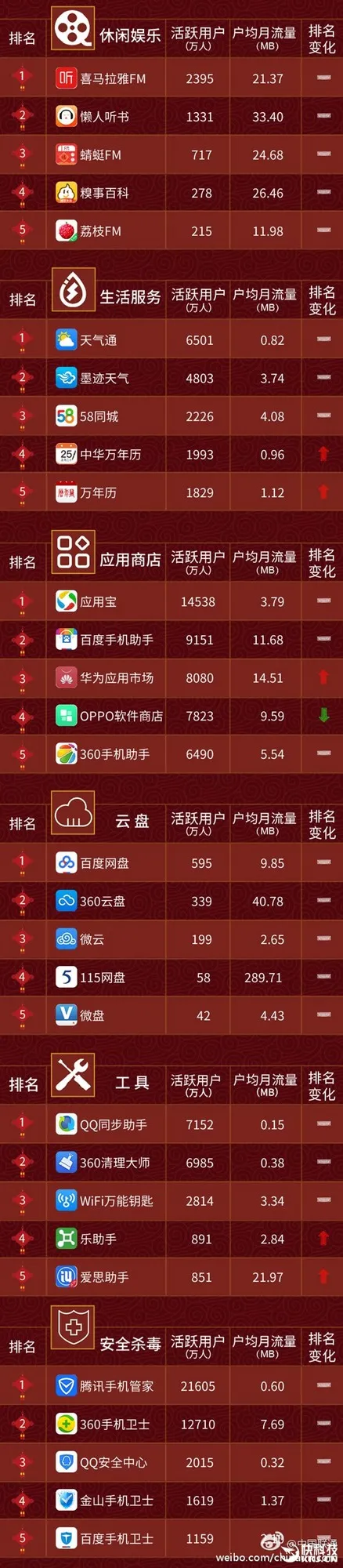 2017最新手机APP排行榜：115这点秒杀百度网盘