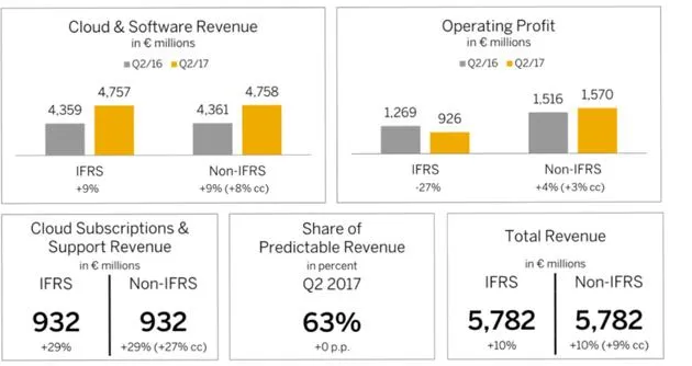SAP二季度云服务收入上涨 但营业利润仍在下滑