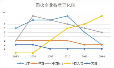 日本的面板显示行业已无机会？看上游言之过早