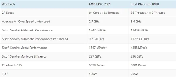 对决Intel 56核心！AMD顶级64核心跑分首曝：意外