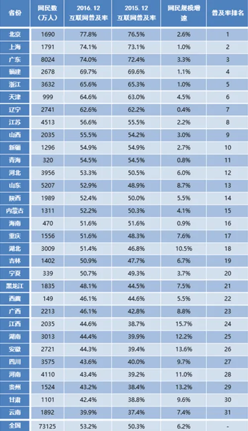 中国网民达7.31亿！近一半使用直播