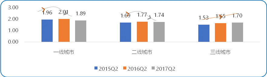 高德地图发布2017Q2交通报告：四因素致全国拥堵出现下行拐点