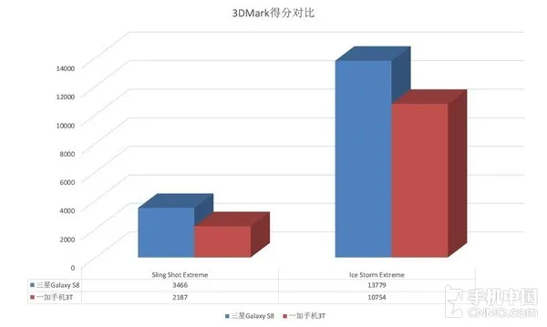 一加手机3T对比三星S8 结果万万没想到