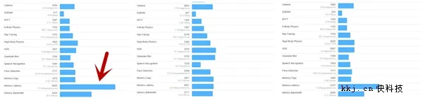 骁龙835 GeekBench跑分曝光：8核力压821、内存狂野