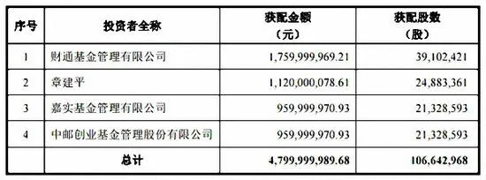 基金牛散都成韭菜！乐视网48亿定增已浮亏15亿