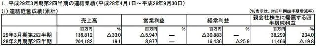 任天堂半年亏几十亿日元 全年收入预期大幅下调