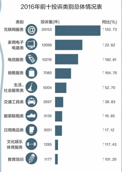 去年广州消费投诉互联网服务高居首位