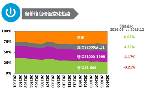 中高端市场崛起，手机厂商如何争抢“新蛋糕”？