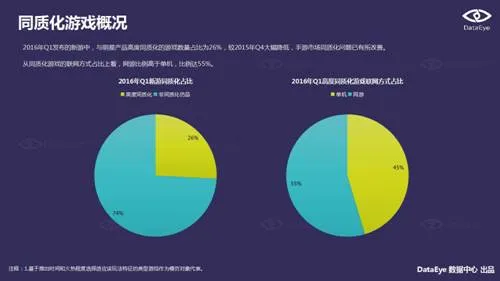 DataEye2016Q1新品洞察报告：新游3100款