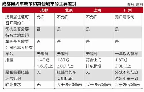 成都网约车细则解读：宽容新政如何“炼成”？